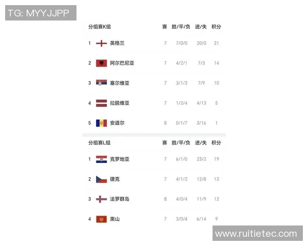 西班牙国家队在世界杯预选赛中以60分稳居积分榜首位
